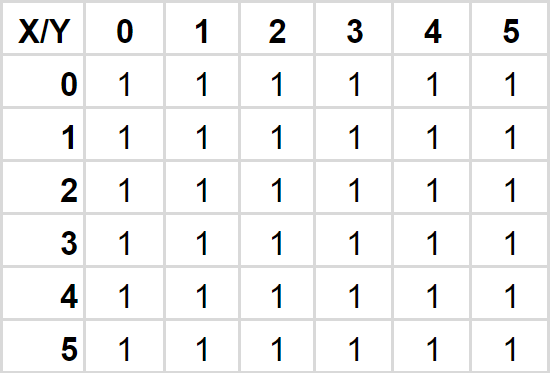 Summed-Area Table - All Ones