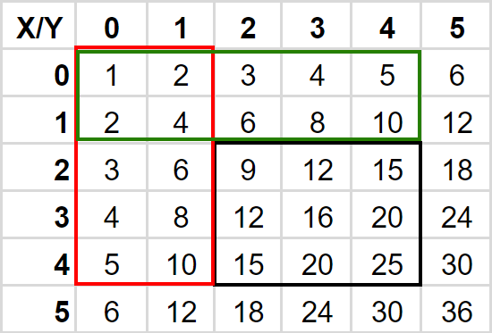 Summed-Area Table - Overlaps