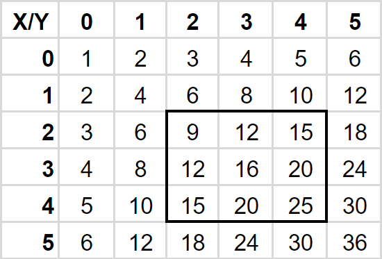 Summed-Area Table - Rectangle